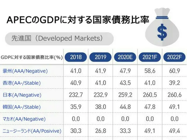 韓国の国家債務比率3年間で11%p上昇＝フィッチ・レーティングス（画像提供:wowkorea）