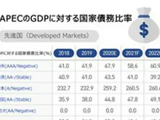 韓国の国家債務比率3年間で11%p上昇＝フィッチ・レーティングス
