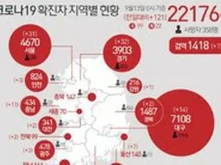 社会的距離2.5から引き下げてもいいのか、依然コロナ感染者増加＝韓国