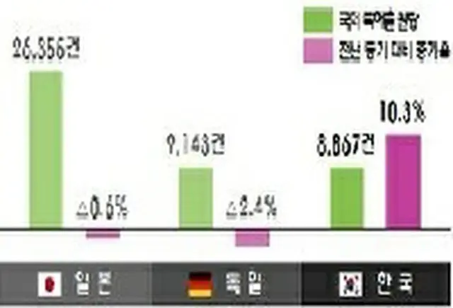 韓国企業の上半期国際特許出願増加率が世界2位“コロナ克服”（画像提供:wowkorea）