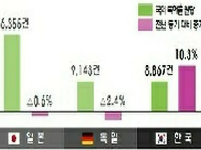 韓国企業の上半期国際特許出願増加率が世界2位“コロナ克服”（画像提供:wowkorea）