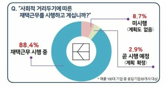 韓国「売上100大企業」の在宅勤務の現況調査（画像提供:wowkorea）