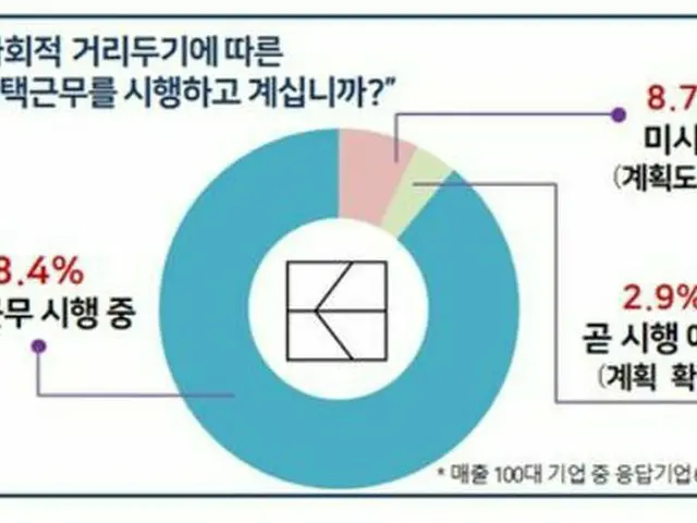 韓国「売上100大企業」の在宅勤務の現況調査（画像提供:wowkorea）