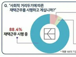 防疫措置による事務職の在宅勤務、売上100大企業「10社のうち9社“在宅勤務中”」＝韓国