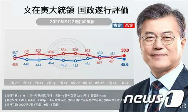 文大統領支持率、不支持50%で”逆転”（画像提供:wowkorea）