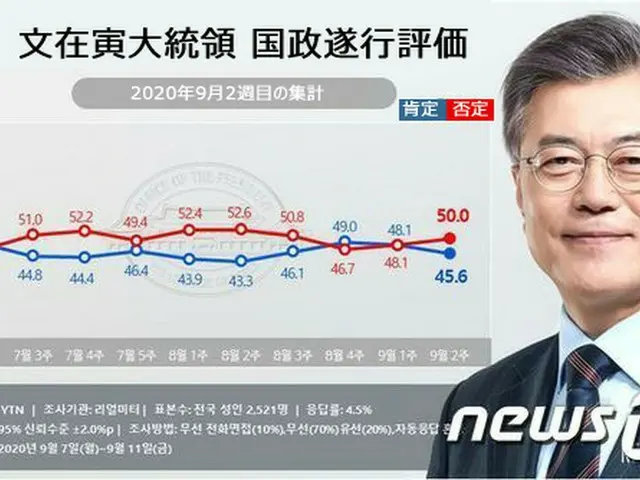文大統領支持率、不支持50%で”逆転”（画像提供:wowkorea）