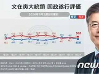 文大統領支持率、不支持50%で”逆転”
