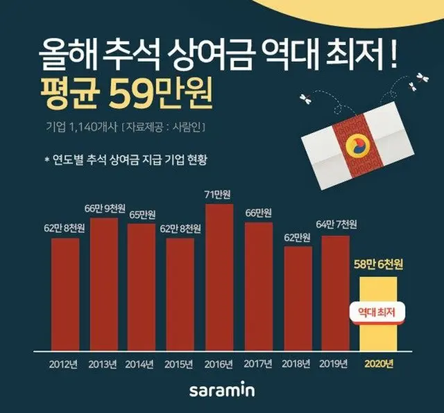 企業の約半分、「今年は秋夕のボーナスなし」…ボーナス平均58.6万ウォンで過去最低＝韓国（画像提供:wowkorea）