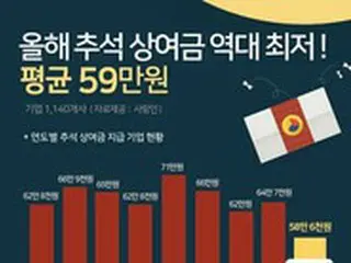 企業の半分、「今年は秋夕のボーナスなし」…ボーナス平均58.6万ウォンで過去最低＝韓国