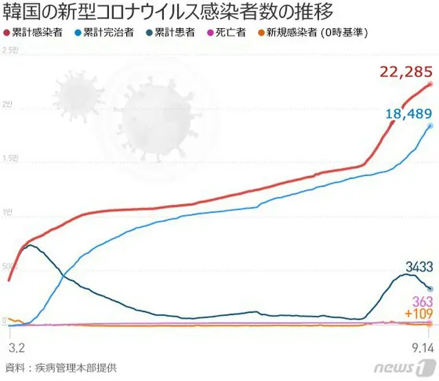 韓国の新規感染者109人、首都圏で81人確認＝3日連続で”減少傾向”（画像提供:wowkorea）