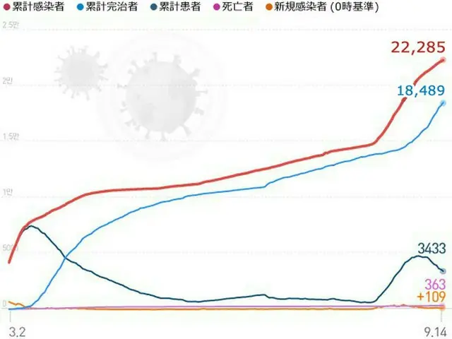 韓国の新規感染者109人、首都圏で81人確認＝3日連続で”減少傾向”（画像提供:wowkorea）