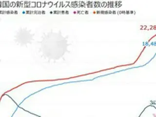 韓国の新規感染者109人、首都圏で81人確認＝3日連続で”減少傾向”