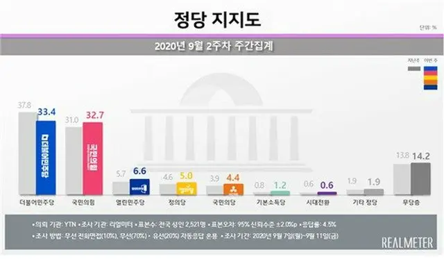 韓国政党支持率（2020年9月2週目の週間集計）（画像提供:wowkorea）