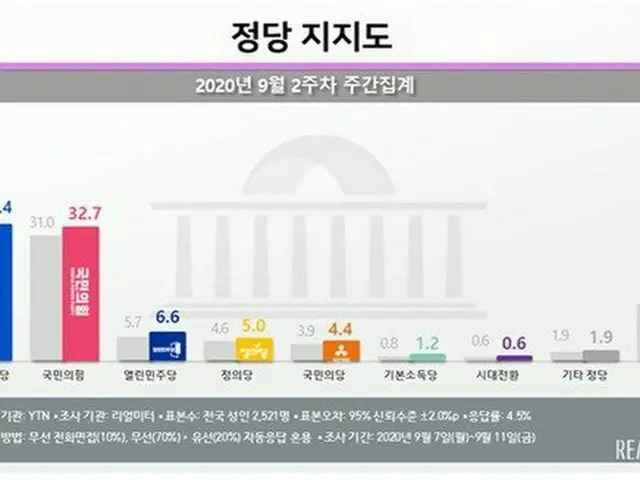 韓国政党支持率（2020年9月2週目の週間集計）（画像提供:wowkorea）
