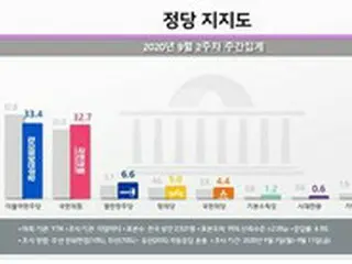 「法相息子問題」を擁護する与党に、国民からの「直撃弾」…大統領・与党支持率の「“共に”下落」