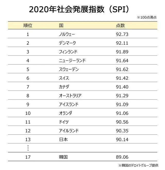 韓国、住みやすい国ランキング17位・・6ランク上昇（画像提供:wowkorea）