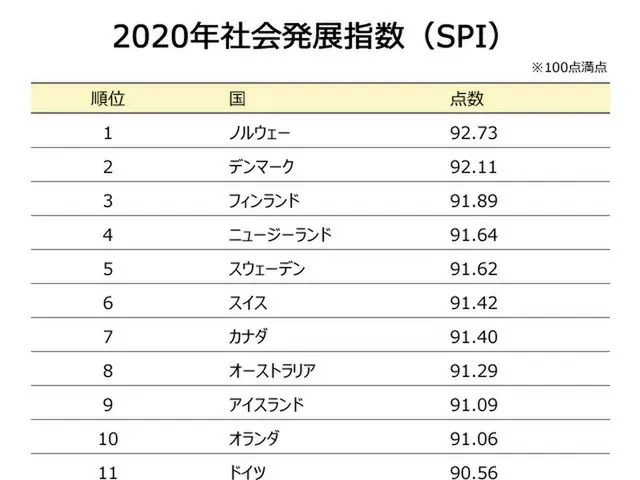 韓国、住みやすい国ランキング17位・・6ランク上昇（画像提供:wowkorea）