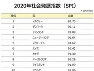 韓国「住みやすい国」ランキング17位・・6ランク上昇、日本は13位