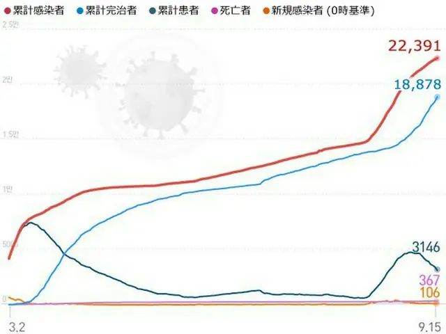 韓国の新規感染者106人、4日連続で減少傾向（画像提供:wowkorea）