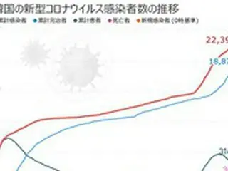 韓国の新規感染者106人、4日連続で減少傾向