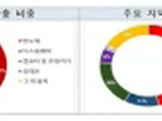 8月のICT輸出0．3%増　半導体とコンピューター好調＝韓国