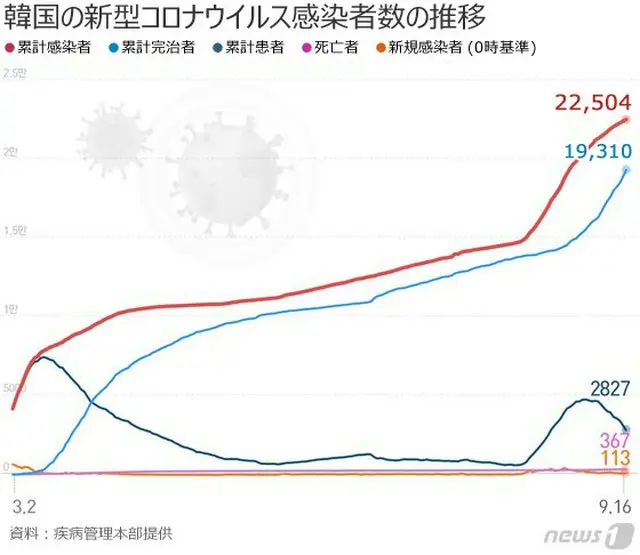 韓国の新型コロナ新規感染者113人、市中感染4日ぶりに3桁（画像提供:wowkorea）