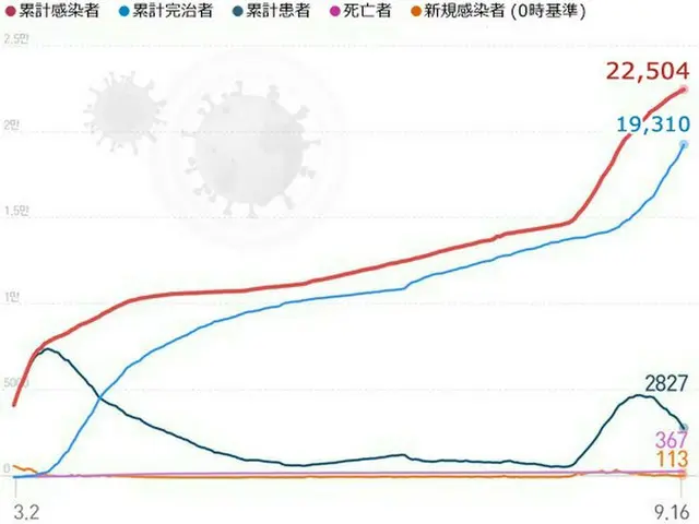 韓国の新型コロナ新規感染者113人、市中感染4日ぶりに3桁（画像提供:wowkorea）