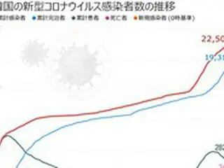 韓国の新型コロナ新規感染者113人、市中感染4日ぶりに3桁