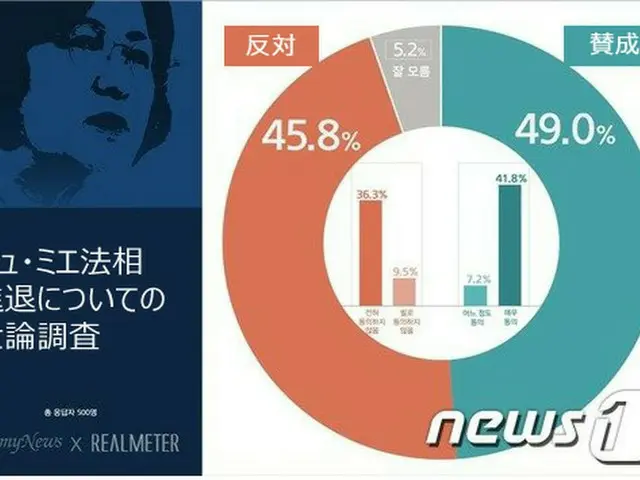韓国世論調査「秋美愛 法相の辞任への主張に同意するか」（同意49.0%、非同意45.8%）（画像提供:wowkorea）