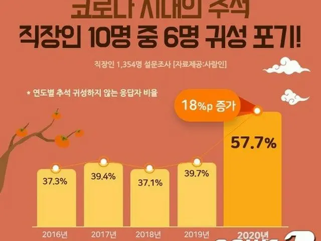 韓国の会社員の10人中6人が「今回の秋夕には故郷に帰らない」…コロナで負担を感じる（画像提供:wowkorea）