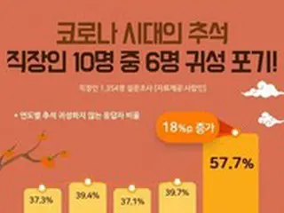 韓国の会社員の10人中6人が「今回の秋夕には故郷に帰らない」…コロナで負担を感じる