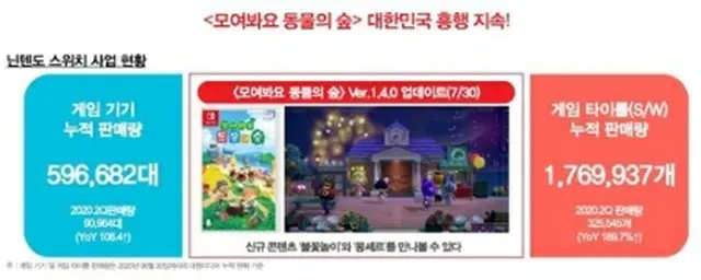 韓国でニンテンドースイッチとソフトの売れ行きが絶好調だ（大元メディア提供）＝（聯合ニュース）≪転載・転用禁止≫