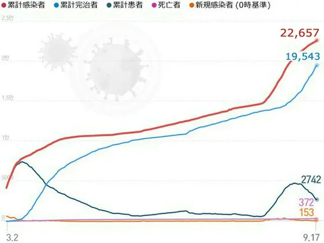 韓国の新規感染者153人、わずかに増加傾向＝100人台は15日連続（画像提供:wowkorea）