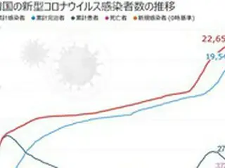 韓国の新規感染者153人、わずかに増加傾向＝100人台は15日連続