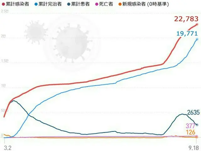 韓国の新型コロナ新規感染者126人、16日連続100人台…首都圏は再び減少（画像提供:wowkorea）