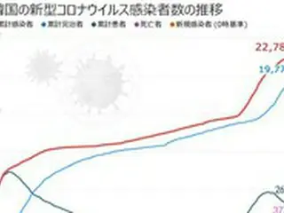 韓国の新型コロナ新規感染者126人、16日連続100人台…首都圏は再び減少
