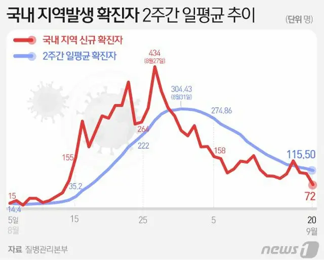 非首都圏の新型コロナ患者、安定的に減少…1日平均「66.7人→23.7人」＝韓国（画像提供:wowkorea）