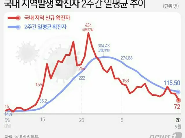 非首都圏の新型コロナ患者、安定的に減少…1日平均「66.7人→23.7人」＝韓国（画像提供:wowkorea）