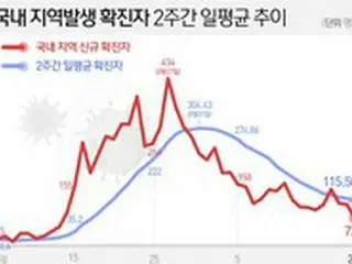 非首都圏の新型コロナ患者、安定的に減少…1日平均「66.7人→23.7人」＝韓国