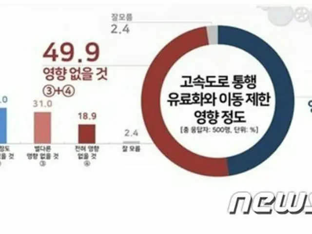 韓国「高速道路通行有料化と移動制限の影響の程度」の世論調査（画像提供:wowkorea）