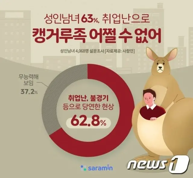 韓国の成人男女の63%は「“カンガルー族”は仕方がない」と回答（画像提供:wowkorea）