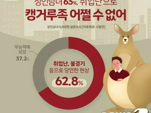 韓国の成人男女の63%は「“カンガルー族”は仕方がない」と回答（画像提供:wowkorea）