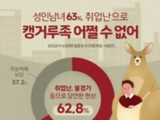 韓国の成人男女“10人中6人”「“カンガルー族”は仕方ない」…「就職難、不景気ゆえ」
