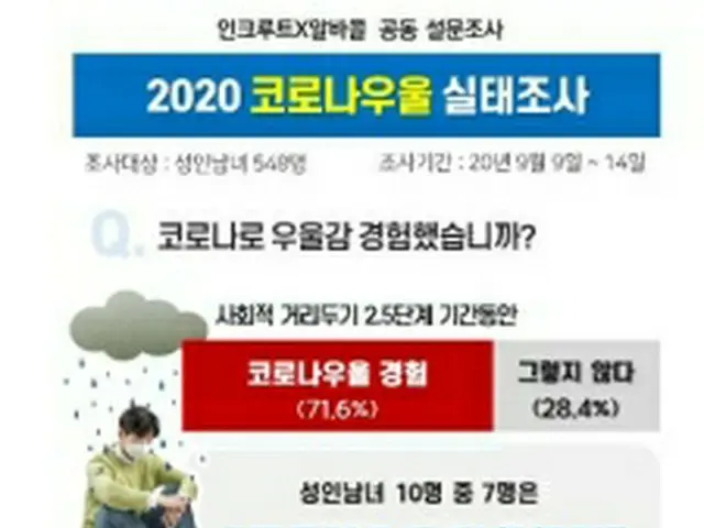 「コロナうつ」に関する調査結果。９月の調査で、うつを経験したという回答は７１．６%に上った（上のグラフ）。４月は５４．７%、６月は６９．２%だった（下のグラフ、インクルート提供）＝（聯合ニュース）≪転載・転用禁止≫
