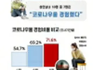 韓国で７割の人が「コロナうつ」経験　就職情報サイト調査