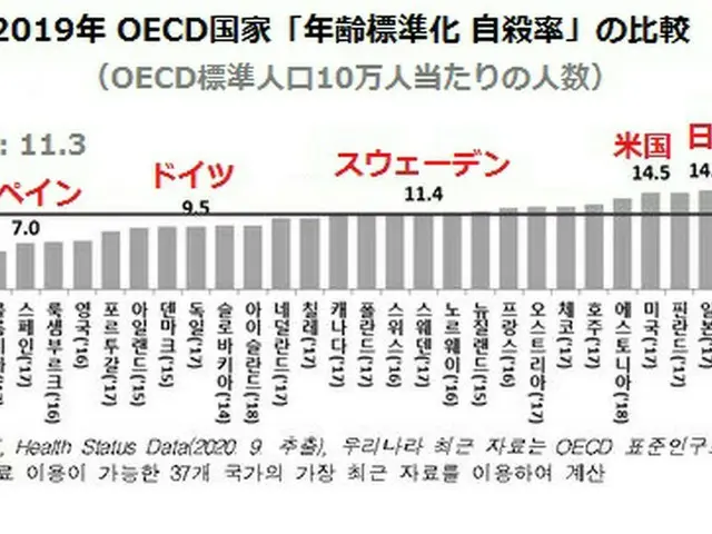 2019年 OECD国家「年齢標準化 自殺率」の比較（画像提供:wowkorea）