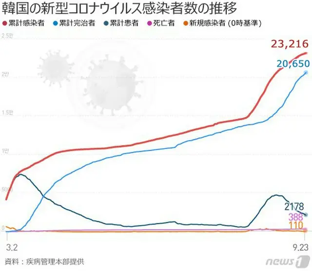 韓国の新型コロナ新規感染者110人、4日ぶりに3桁を記録（画像提供:wowkorea）