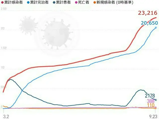 韓国の新型コロナ新規感染者110人、4日ぶりに3桁を記録（画像提供:wowkorea）