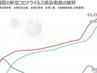 韓国の新型コロナ新規感染者110人、4日ぶりに3桁を記録