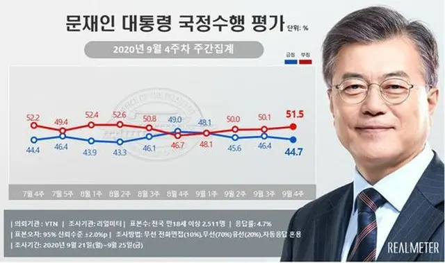 文在寅 韓国大統領の国政遂行評価（2020年9月4週目の週間集計）（画像提供:wowkorea）